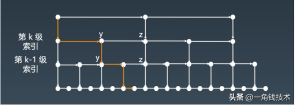 Redis的跳躍表是什么