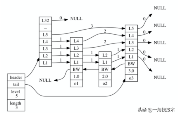 Redis的跳跃表是什么