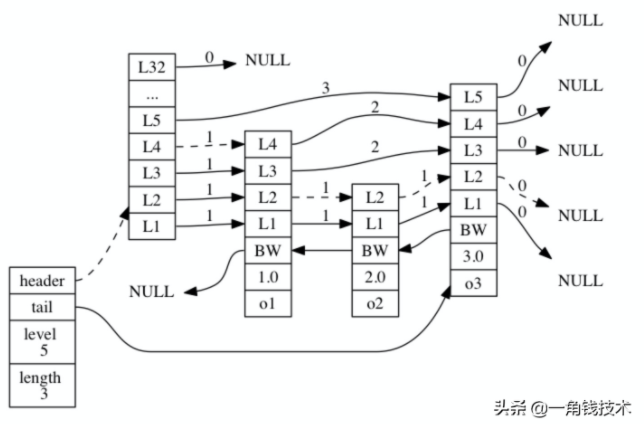 Redis的跳跃表是什么