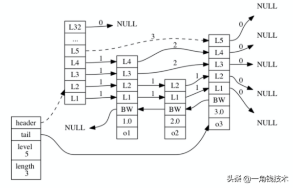 Redis的跳跃表是什么