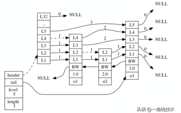 Redis的跳躍表是什么