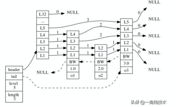 Redis的跳跃表是什么