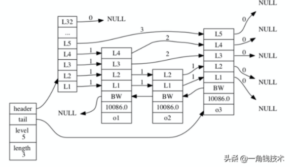 Redis的跳跃表是什么