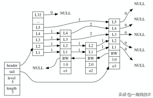 Redis的跳跃表是什么