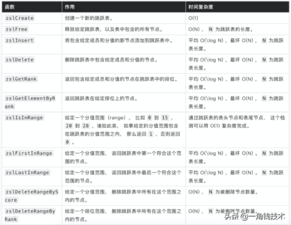 Redis的跳躍表是什么