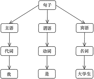 设计模式系列之什么是解释器模式