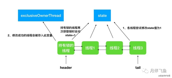 ReentrantLock核心原理是什么