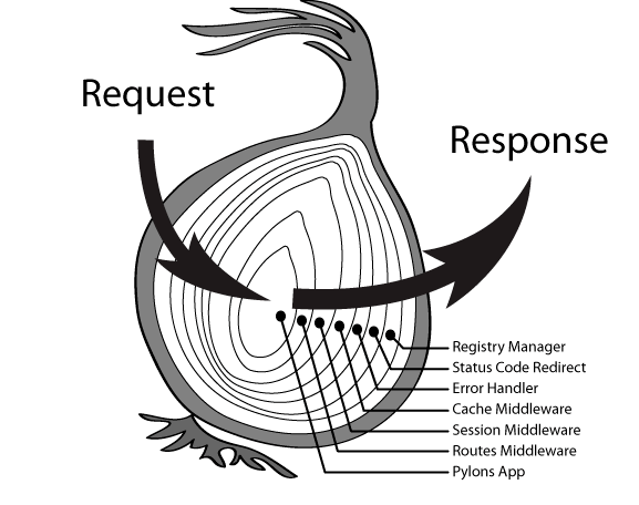 怎么更好地理解中间件和洋葱模型