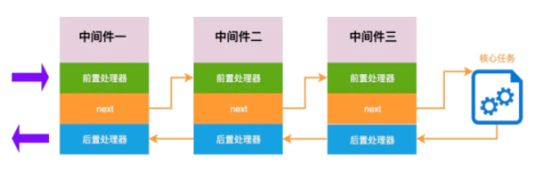 怎么更好地理解中间件和洋葱模型