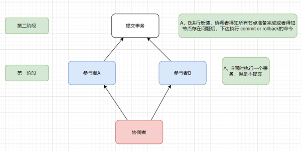 web开发中分布式系统的基础理论有哪些