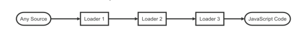 如何快速开发一个Webpack Loader