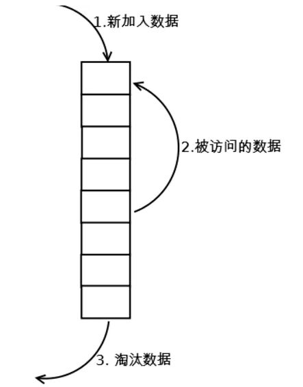 LRU緩存算法的實(shí)現(xiàn)方法是什么