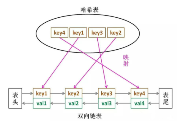 LRU緩存算法的實(shí)現(xiàn)方法是什么