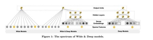 如何理解系统经典模型Wide与Deep