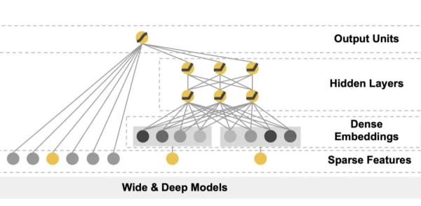如何理解系统经典模型Wide与Deep