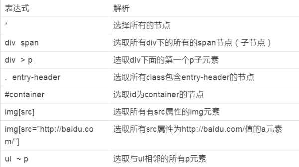 在Scrapy中怎么利用CSS選擇器從網(wǎng)頁(yè)中采集目標(biāo)數(shù)據(jù)