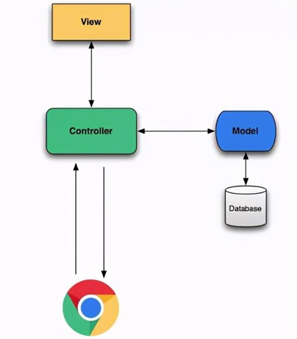 Rails、MVC及最常用的Rails命令有哪些