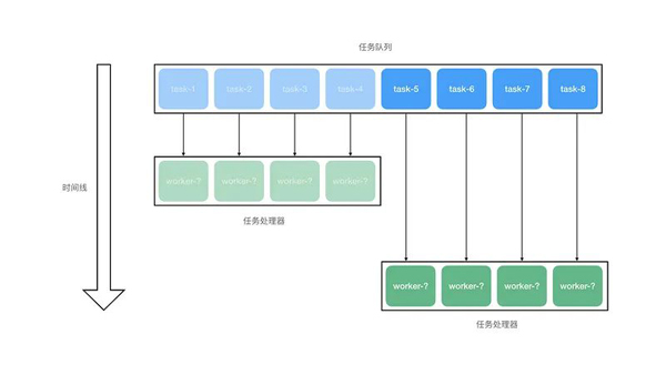 Redis+Node.js如何实现一个能处理海量数据的异步任务队列系统