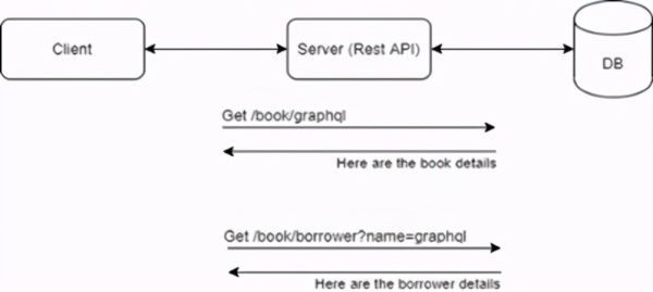 Golang中怎么搭建一個GraphQL