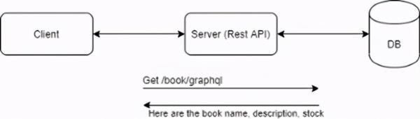 Golang中怎么搭建一個GraphQL