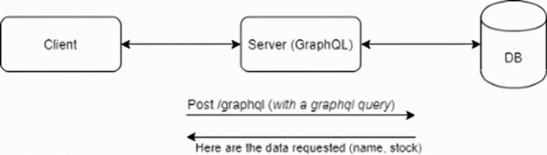 Golang中怎么搭建一個GraphQL