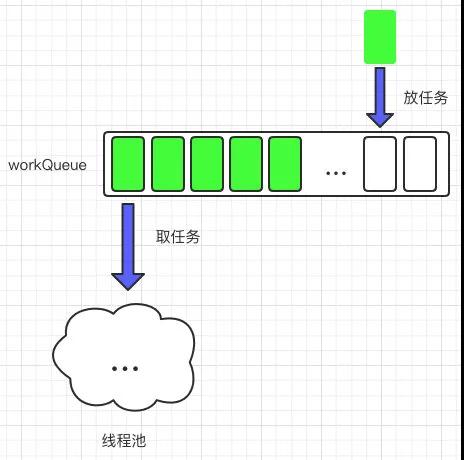 线程池的工作原理是什么