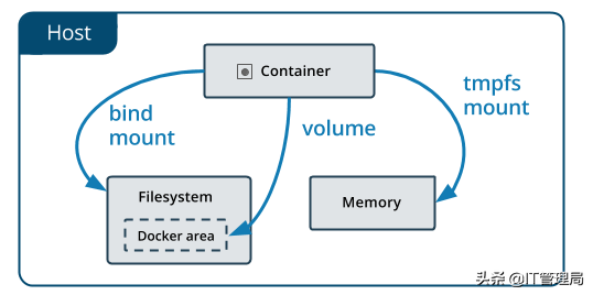 Docker存储管理方式以及容器数据的备份与恢复