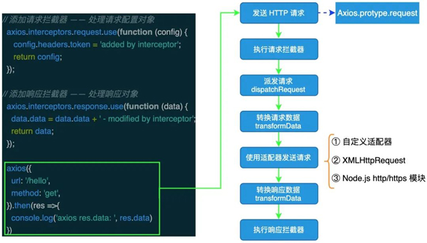 Axios中值得学习的核心知识点有哪些