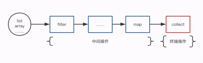 Java Stream流式編程常見的坑有哪些