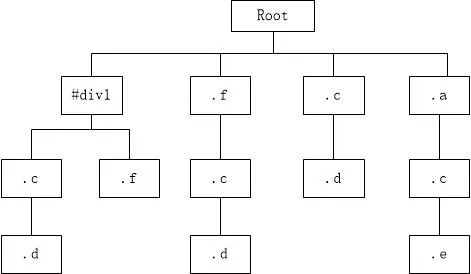 CSS元素选择器是如何运作的