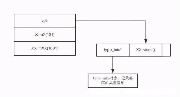 C++对象模型之RTTI的实现原理是什么