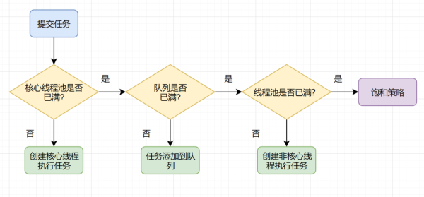 如何理解線程池的工作原理