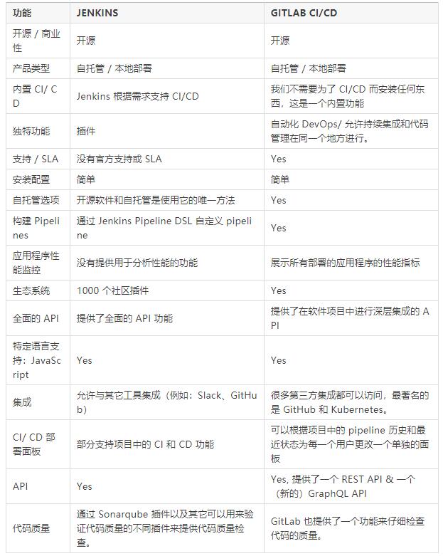 CI/CD工具选Jenkins还是GitLab CI/CD