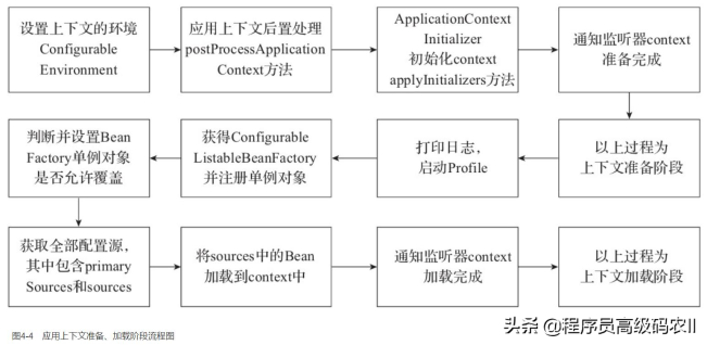 SpringBoot中Spring应用上下文的准备有哪些