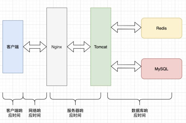 性能調(diào)優(yōu)的標(biāo)準是什么