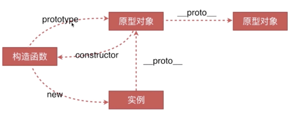 Javascript中面向对象和原型原型链是怎样的