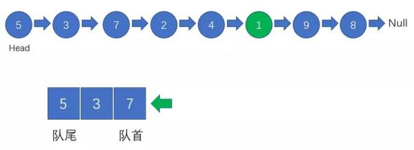 怎么找到链表的倒数第n个结点