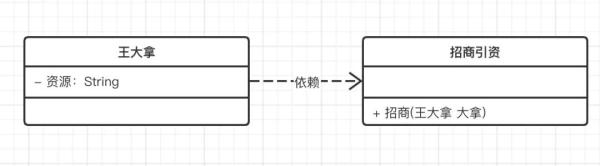 如何掌握UML類圖