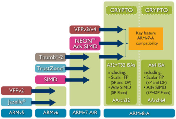 什么是Cortex、ARMv8、arm架构、ARM指令集、soc