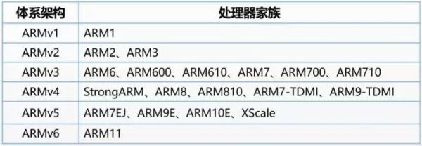 什么是Cortex、ARMv8、arm架构、ARM指令集、soc