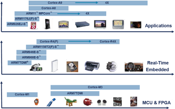 什么是Cortex、ARMv8、arm架构、ARM指令集、soc