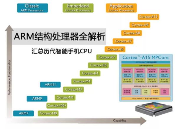 什么是Cortex、ARMv8、arm架构、ARM指令集、soc