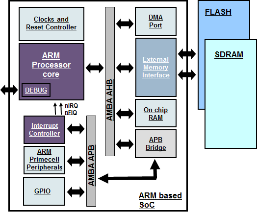 什么是Cortex、ARMv8、arm架构、ARM指令集、soc
