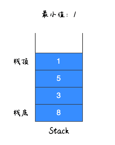 怎么找出栈中的最小值