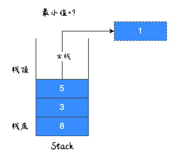 怎么找出栈中的最小值