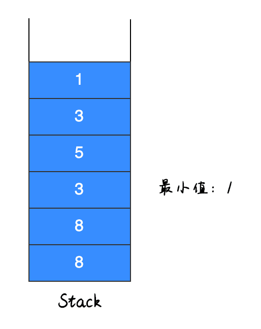 怎么找出栈中的最小值