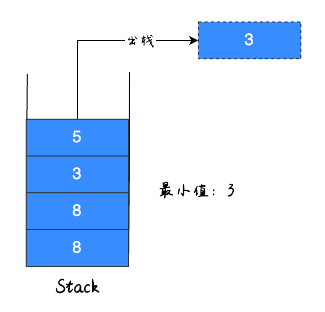 怎么找出栈中的最小值
