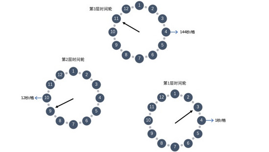 如何实现一个延迟队列