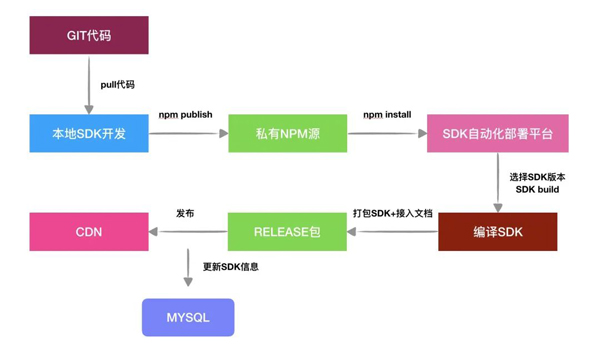 Node中怎么實現一個自動化部署平臺