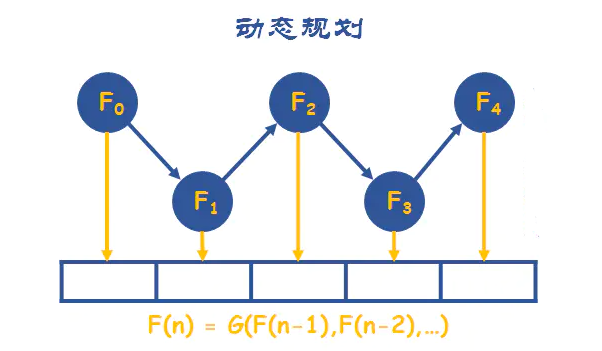 常用的算法思想有哪些